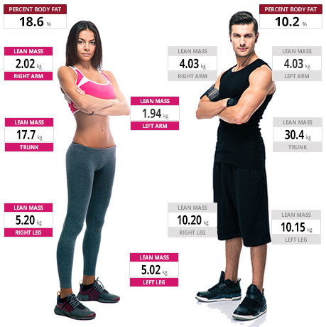 Body Composition: What It Is and Ways to Determine It